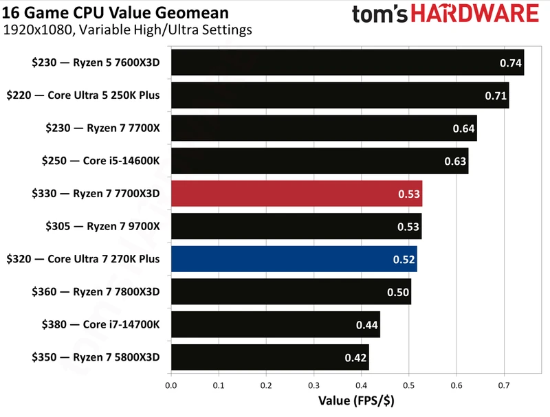بنچمارک‌های گیمینگ اینتل Core Ultra 270K Plus در برابر AMD Ryzen 7700X3D