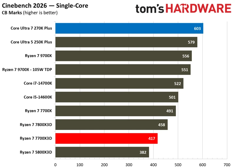 بنچمارک‌های تک‌رشته‌ای اینتل Core Ultra 7 270K Plus در برابر AMD Ryzen 7 7700X3D
