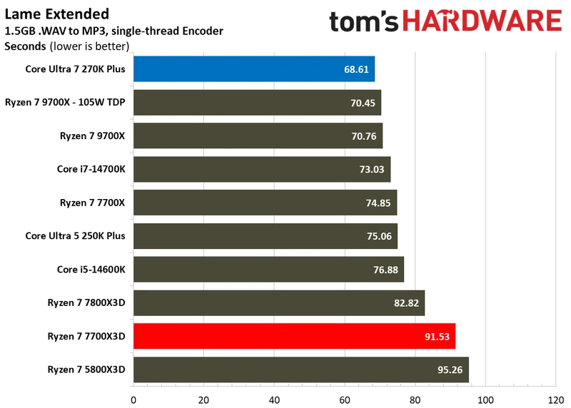 بنچمارک‌های تک‌رشته‌ای اینتل Core Ultra 7 270K Plus در برابر AMD Ryzen 7 7700X3D