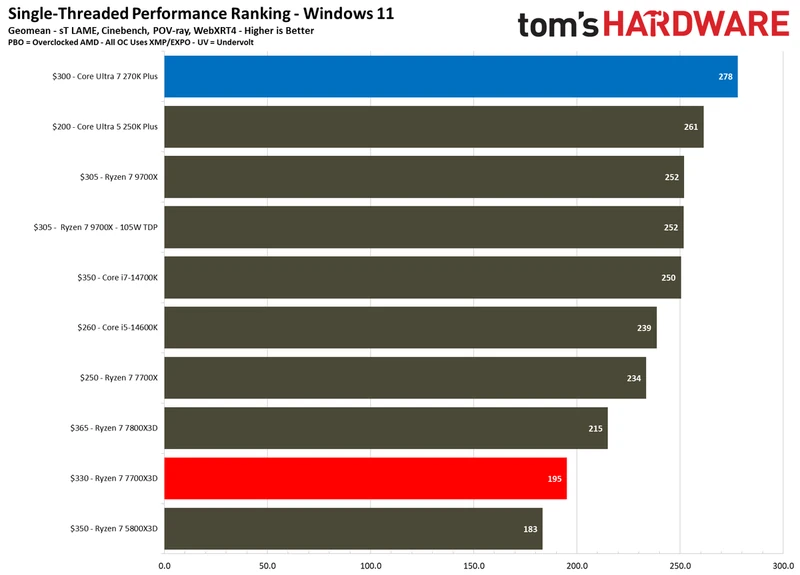 بنچمارک‌های تک‌رشته‌ای اینتل Core Ultra 7 270K Plus در برابر AMD Ryzen 7 7700X3D