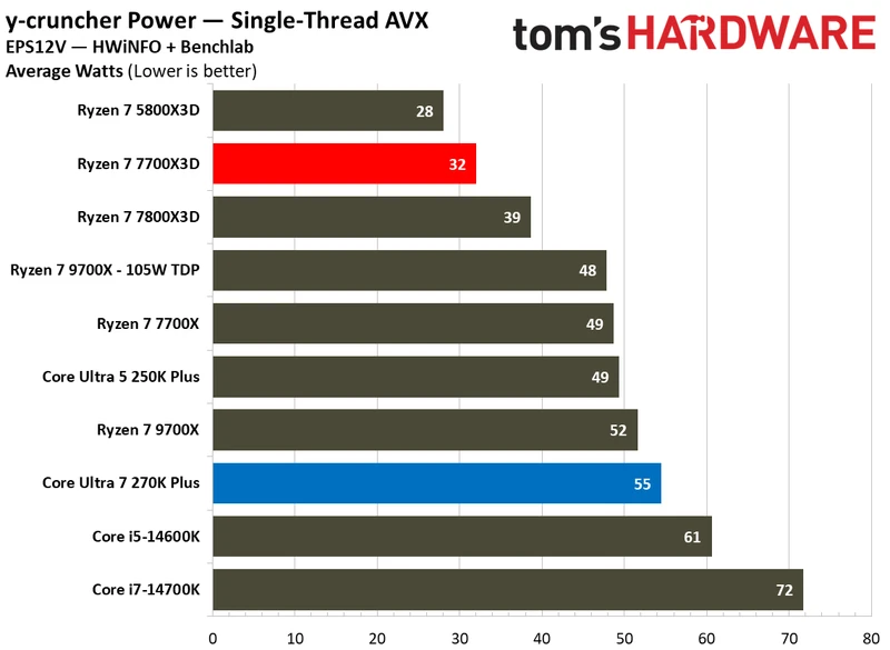 بنچمارک‌های توان و کارایی اینتل Core Ultra 7 270K Plus در برابر AMD Ryzen 7 7700X3D