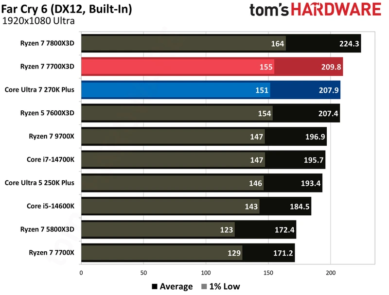 بنچمارک‌های گیمینگ اینتل Core Ultra 270K Plus در برابر AMD Ryzen 7700X3D