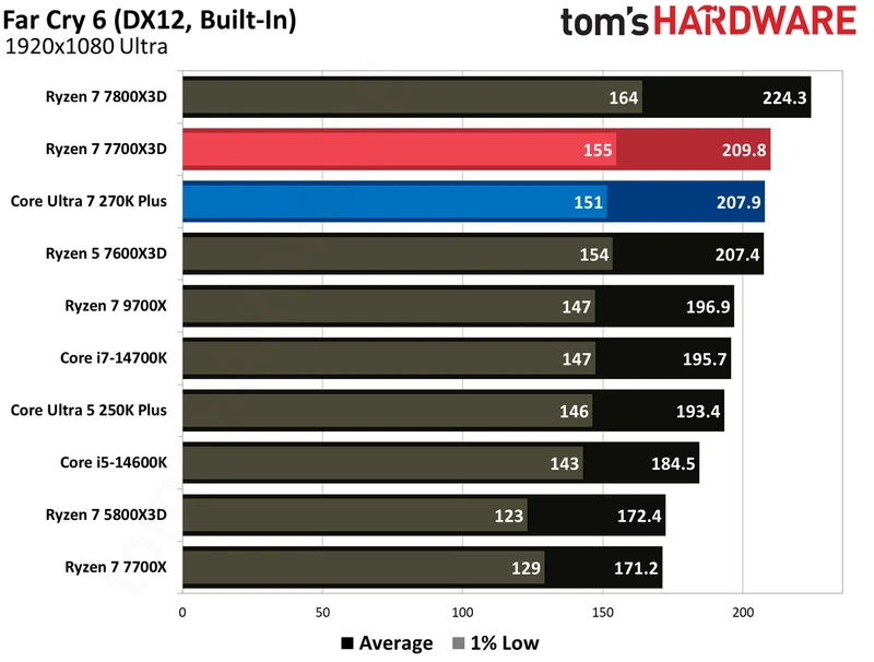 بنچمارک‌های گیمینگ اینتل Core Ultra 270K Plus در برابر AMD Ryzen 7700X3D
