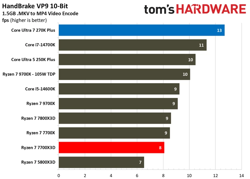 بنچمارک‌های چندرشته‌ای اینتل Core Ultra 7 270K Plus در برابر AMD Ryzen 7 7700X3D