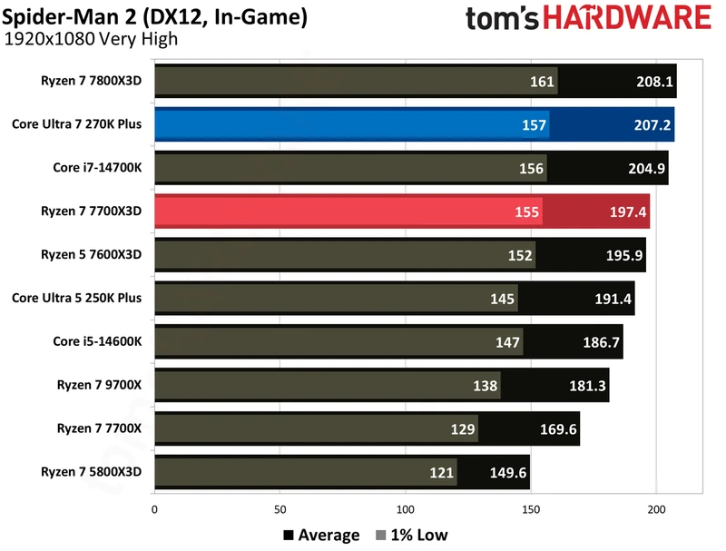 بنچمارک‌های گیمینگ اینتل Core Ultra 270K Plus در برابر AMD Ryzen 7700X3D