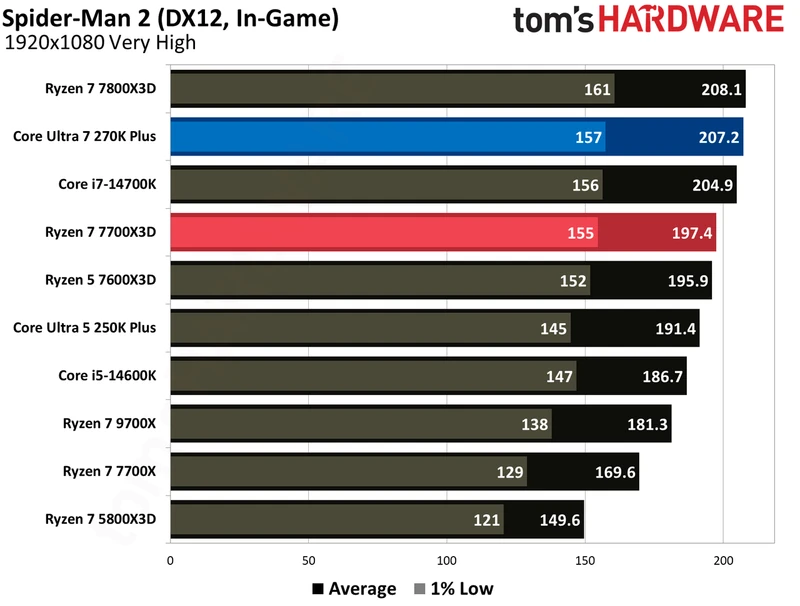 بنچمارک‌های گیمینگ اینتل Core Ultra 270K Plus در برابر AMD Ryzen 7700X3D