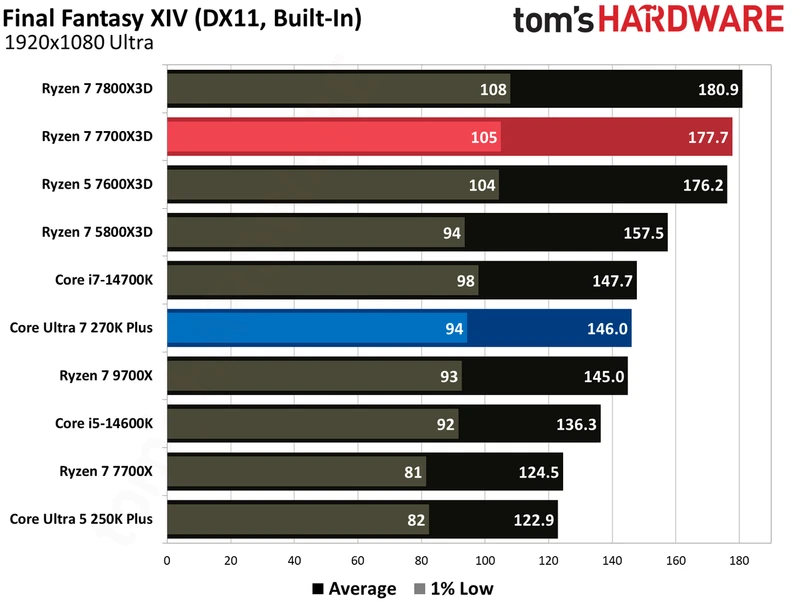بنچمارک‌های گیمینگ اینتل Core Ultra 270K Plus در برابر AMD Ryzen 7700X3D