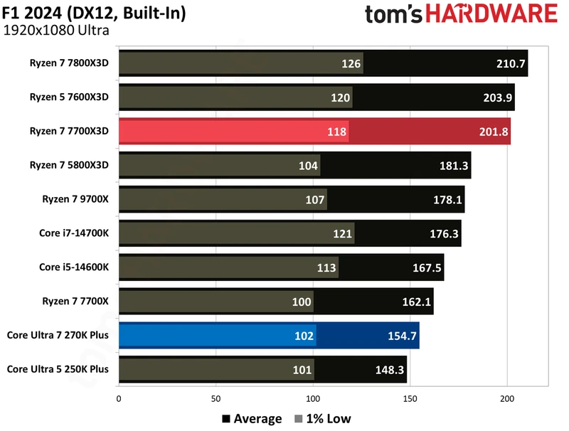بنچمارک‌های گیمینگ اینتل Core Ultra 270K Plus در برابر AMD Ryzen 7700X3D