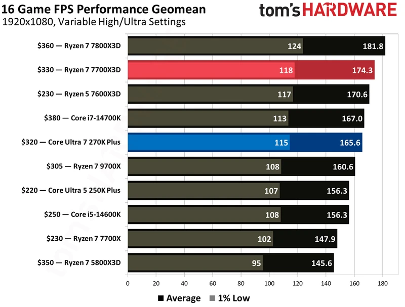 بنچمارک‌های گیمینگ اینتل Core Ultra 270K Plus در برابر AMD Ryzen 7700X3D