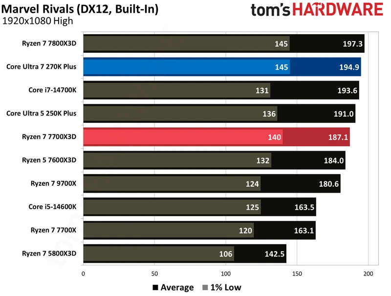 بنچمارک‌های گیمینگ اینتل Core Ultra 270K Plus در برابر AMD Ryzen 7700X3D