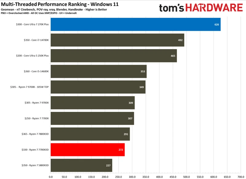 بنچمارک‌های چندرشته‌ای اینتل Core Ultra 7 270K Plus در برابر AMD Ryzen 7 7700X3D