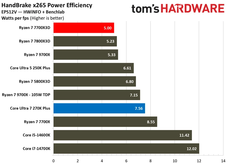 بنچمارک‌های توان و کارایی اینتل Core Ultra 7 270K Plus در برابر AMD Ryzen 7 7700X3D