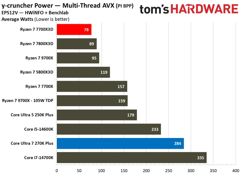 بنچمارک‌های توان و کارایی اینتل Core Ultra 7 270K Plus در برابر AMD Ryzen 7 7700X3D