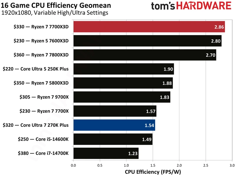 بنچمارک‌های گیمینگ اینتل Core Ultra 270K Plus در برابر AMD Ryzen 7700X3D