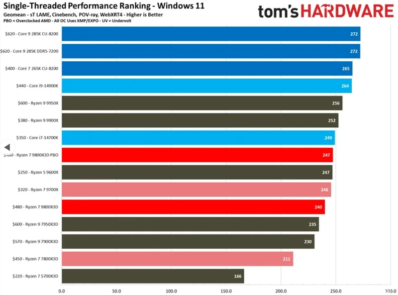 9900X benchmarks