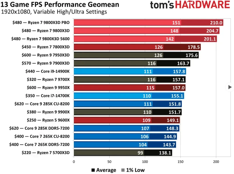 9900X benchmarks