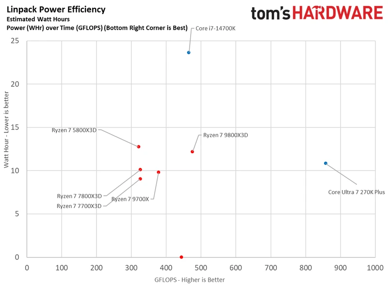 Ryzen 7 7700X3D scatterplots.