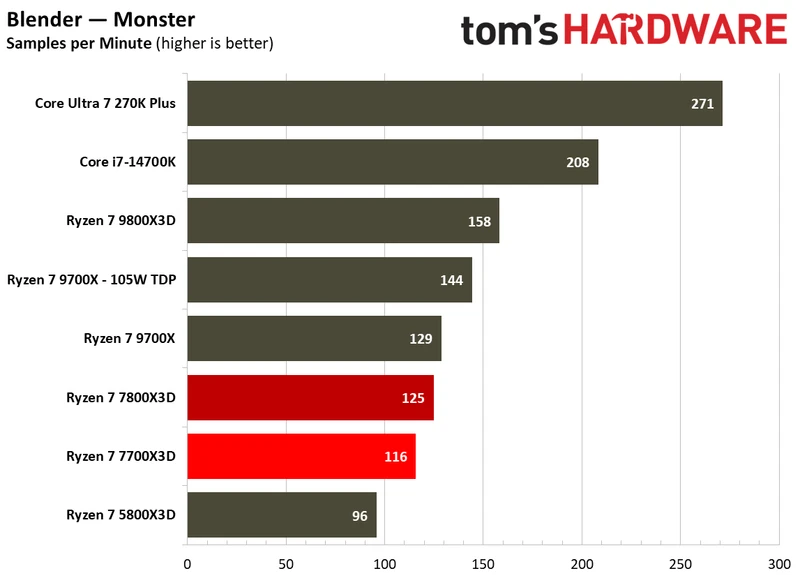 Multithreaded performance for Ryzen 7 7700X3D.