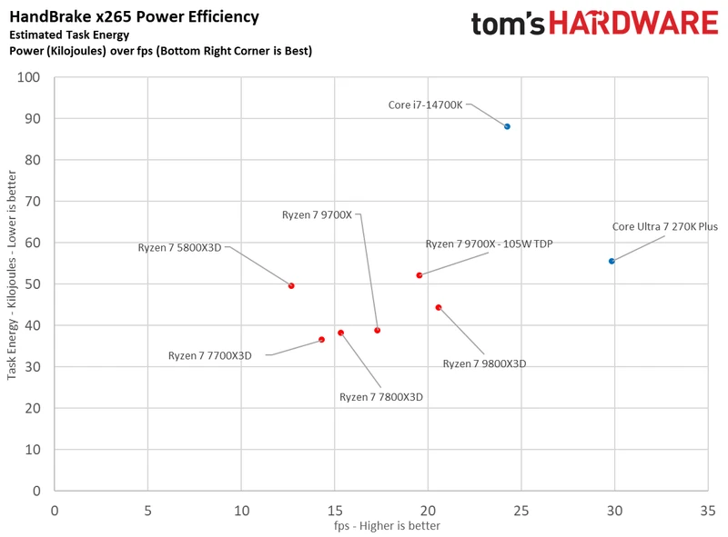 Ryzen 7 7700X3D scatterplots.