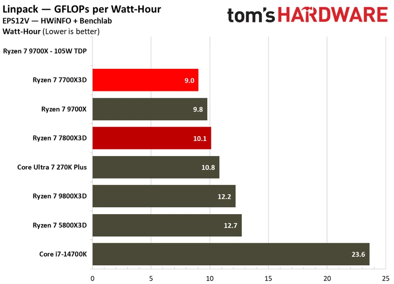 Power consumption for Ryzen 7 7700X3D.