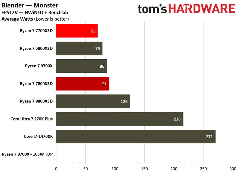 Power consumption for Ryzen 7 7700X3D.