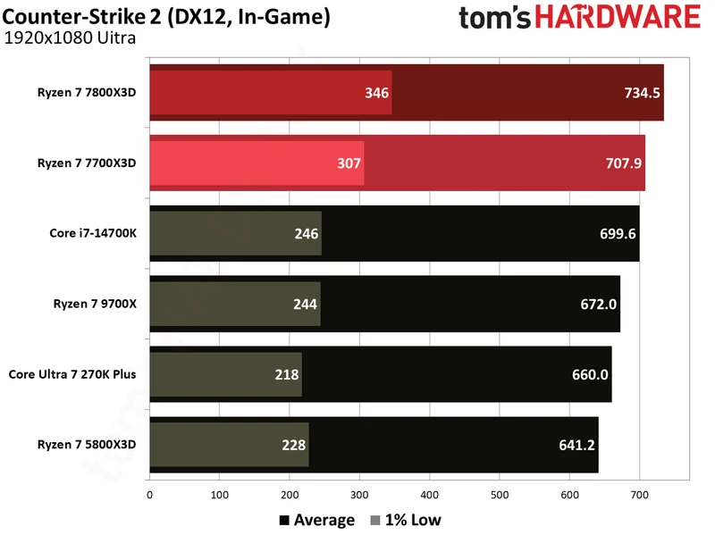 Gaming performance for Ryzen 7 7700X3D.