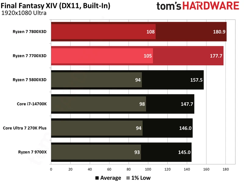 Gaming performance for Ryzen 7 7700X3D.