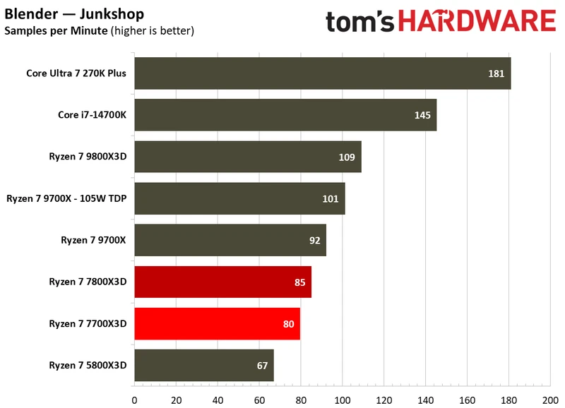Multithreaded performance for Ryzen 7 7700X3D.