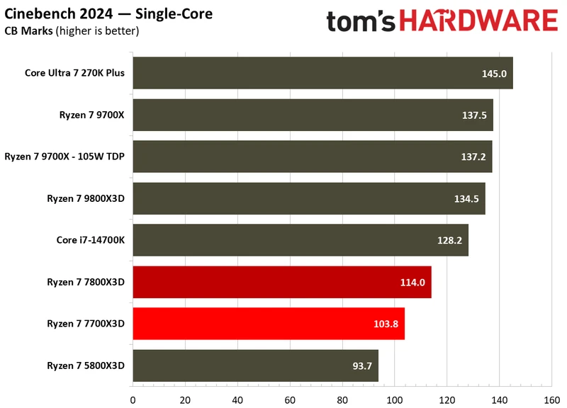 Single-threaded performance for the Ryzen 7700X3D.