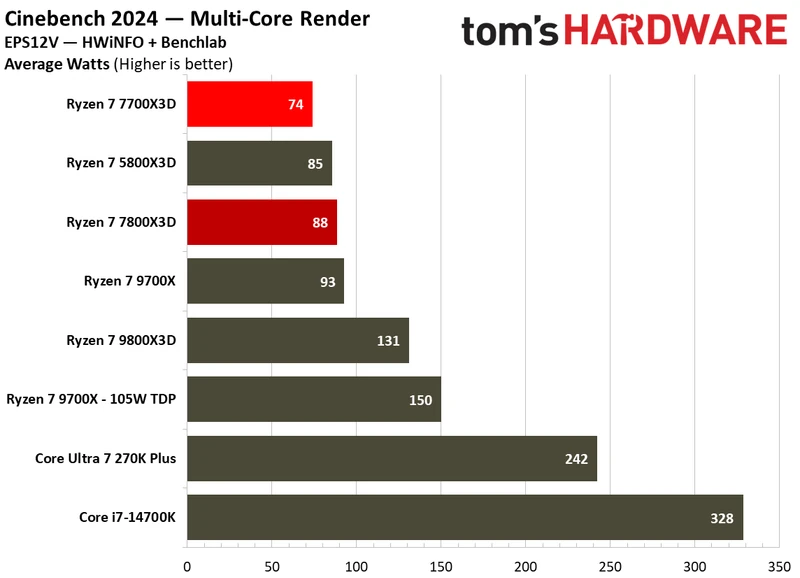 Power consumption for Ryzen 7 7700X3D.