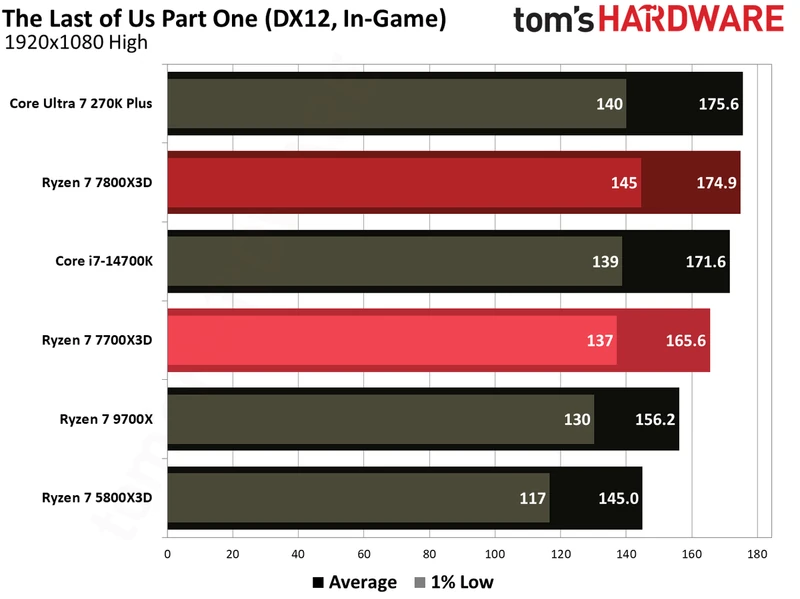 Gaming performance for Ryzen 7 7700X3D.