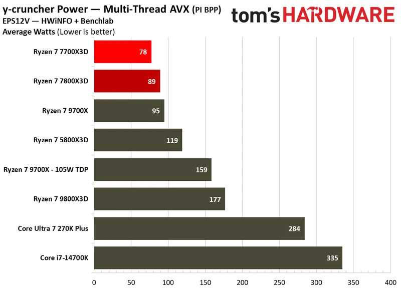 Power consumption for Ryzen 7 7700X3D.