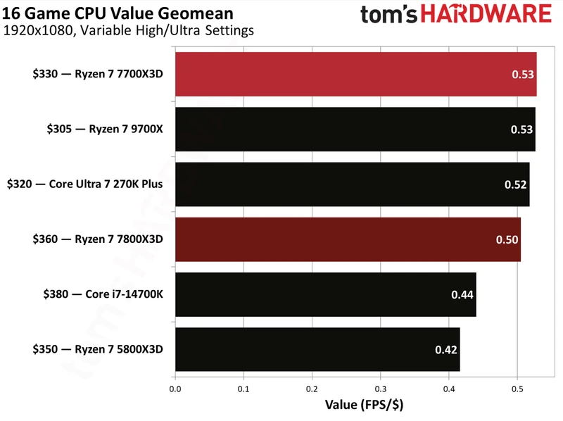 Gaming performance for Ryzen 7 7700X3D.