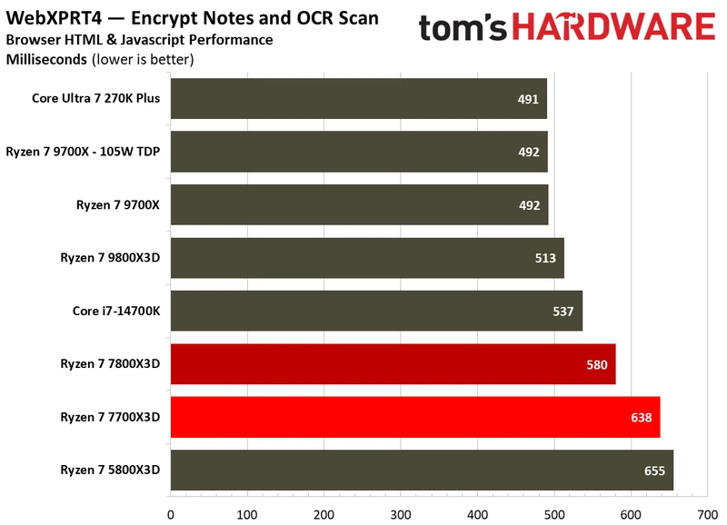 Single-threaded performance for the Ryzen 7700X3D.