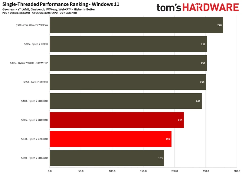Single-threaded performance for the Ryzen 7700X3D.