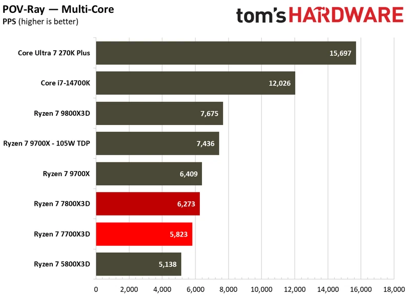 Multithreaded performance for Ryzen 7 7700X3D.