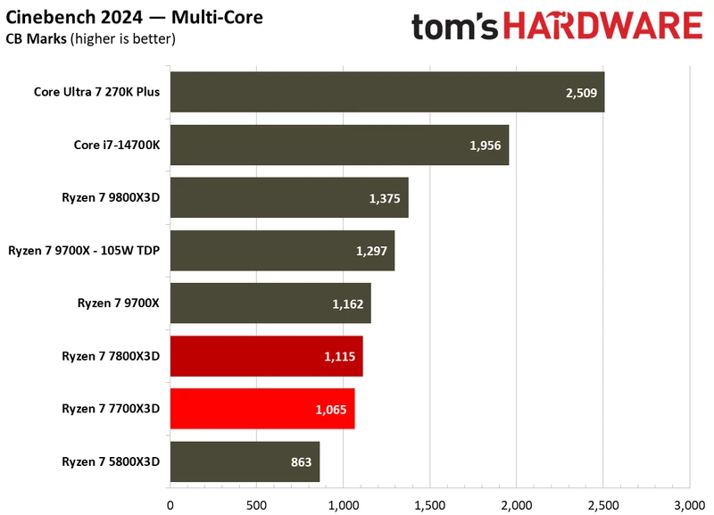 Multithreaded performance for Ryzen 7 7700X3D.