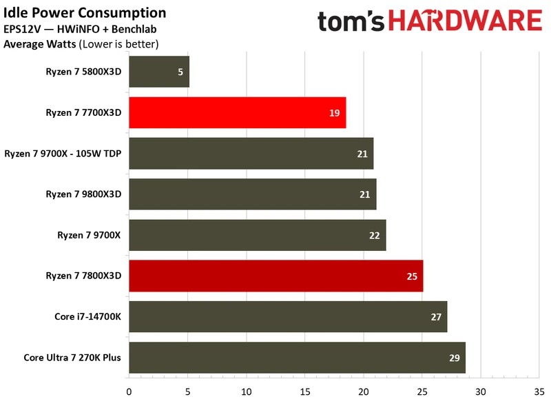 Power consumption for Ryzen 7 7700X3D.