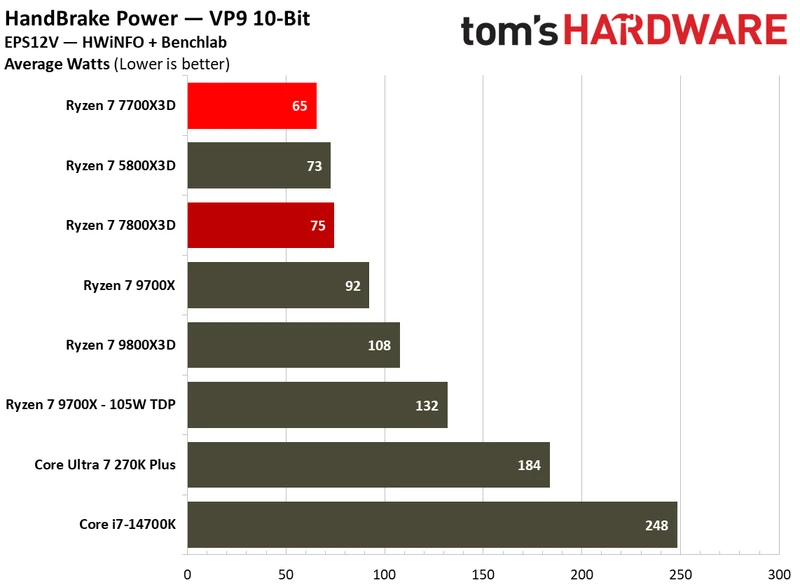 Power consumption for Ryzen 7 7700X3D.