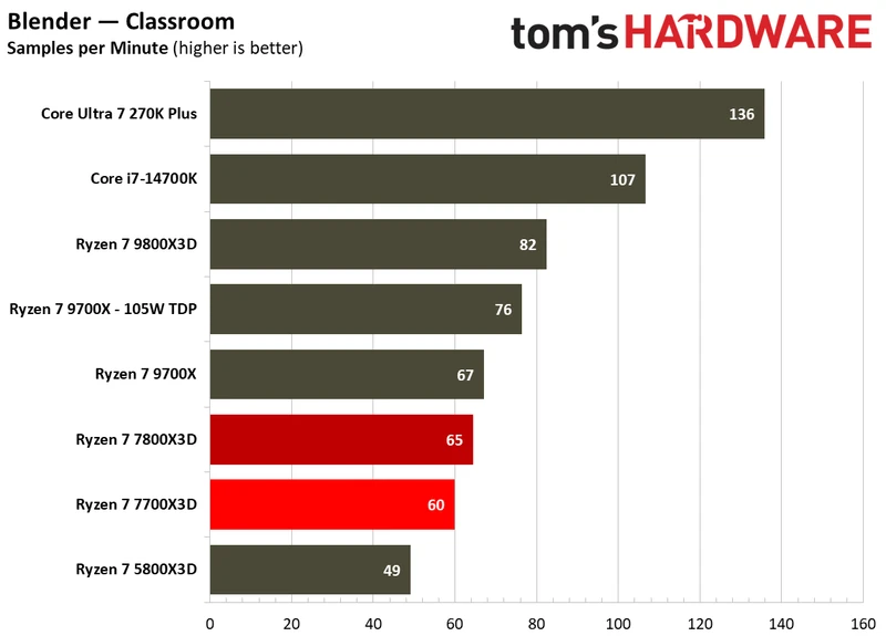 Multithreaded performance for Ryzen 7 7700X3D.