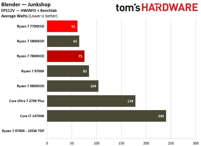 Power consumption for Ryzen 7 7700X3D.