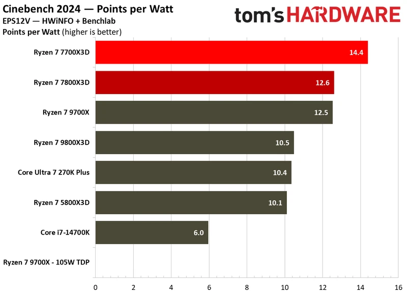 Power consumption for Ryzen 7 7700X3D.
