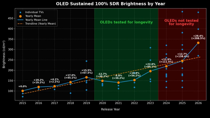 Rtings.com OLED Accelerated Longevity Test - August 2026 update