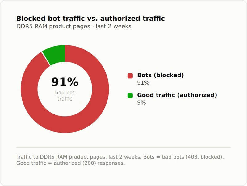 Scalper bots now outnumber human shoppers 10 to 1 on one retailer's DDR5 pages, DataDome researcher says