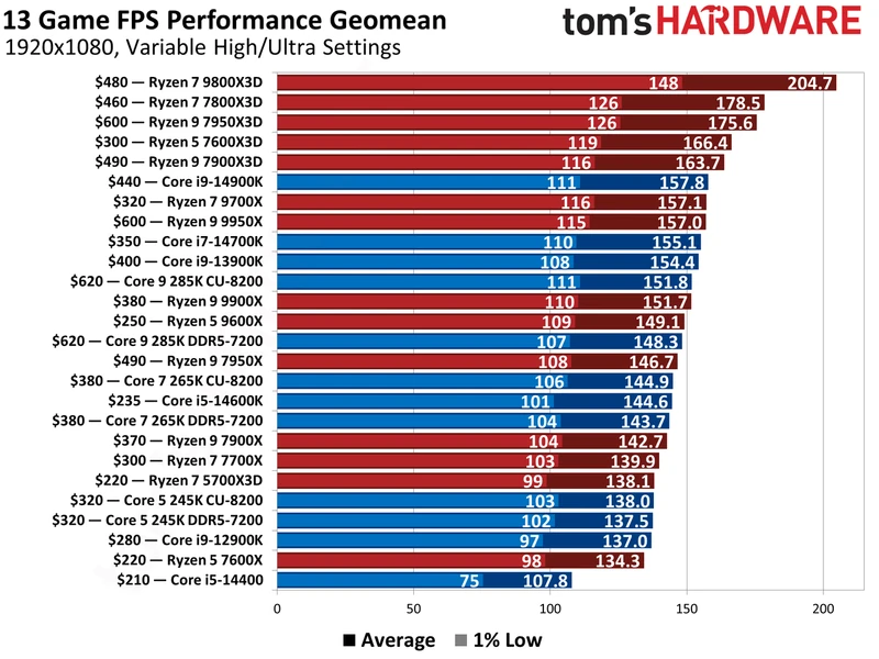 CPU benchmark hierarchy