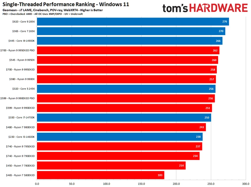 Best CPU for Gaming