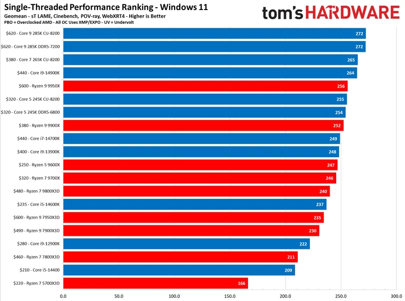 CPU Benchmarks
