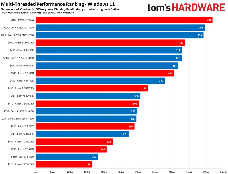 CPU Benchmarks