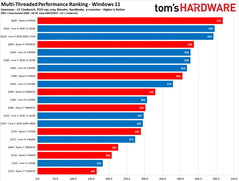 CPU Benchmarks
