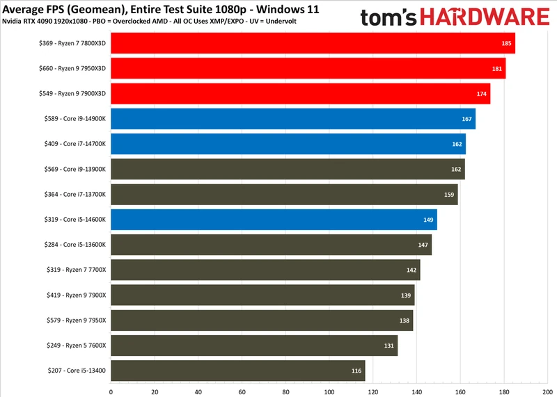 CPU Hierarchy